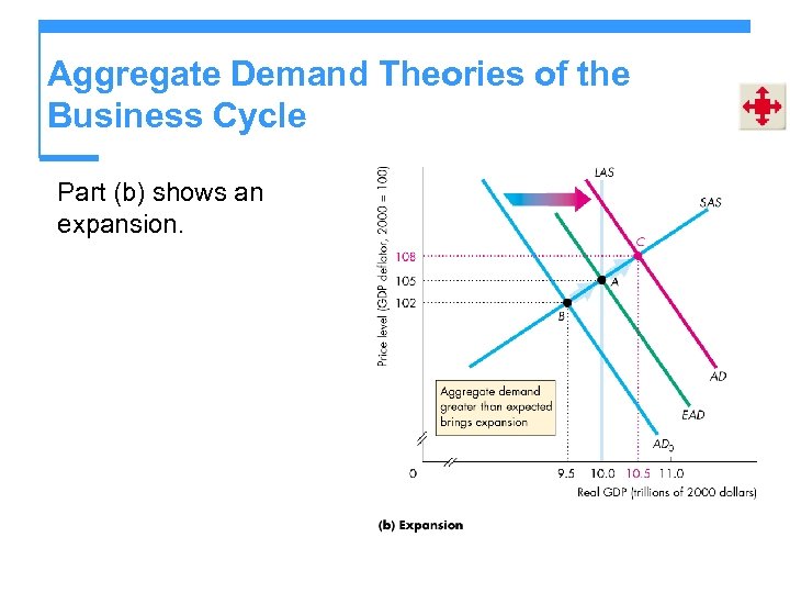 Aggregate Demand Theories of the Business Cycle Part (b) shows an expansion. 