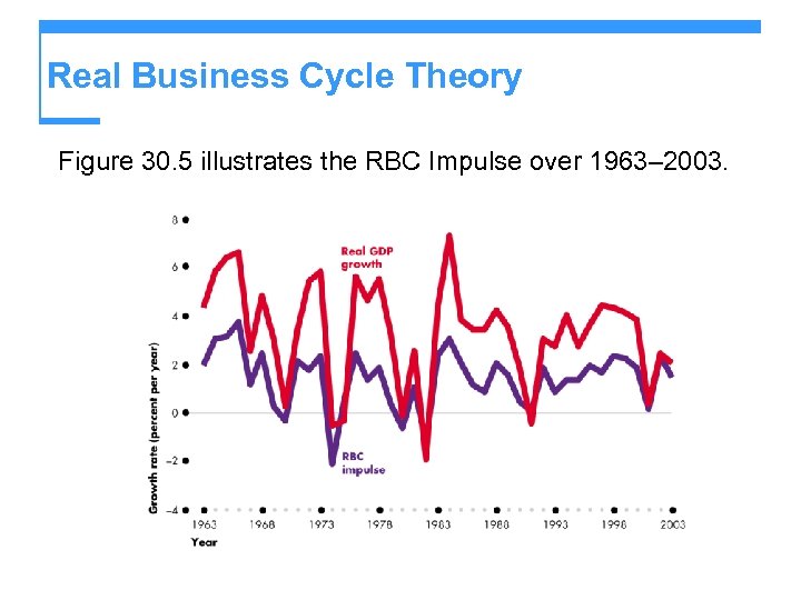 Real Business Cycle Theory Figure 30. 5 illustrates the RBC Impulse over 1963– 2003.