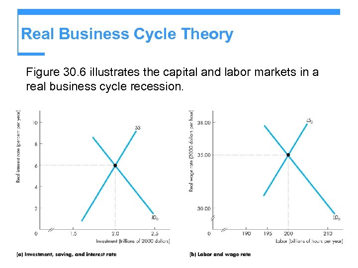 Real Business Cycle Theory Figure 30. 6 illustrates the capital and labor markets in