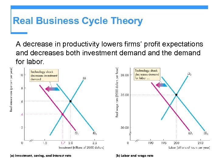Real Business Cycle Theory A decrease in productivity lowers firms’ profit expectations and decreases