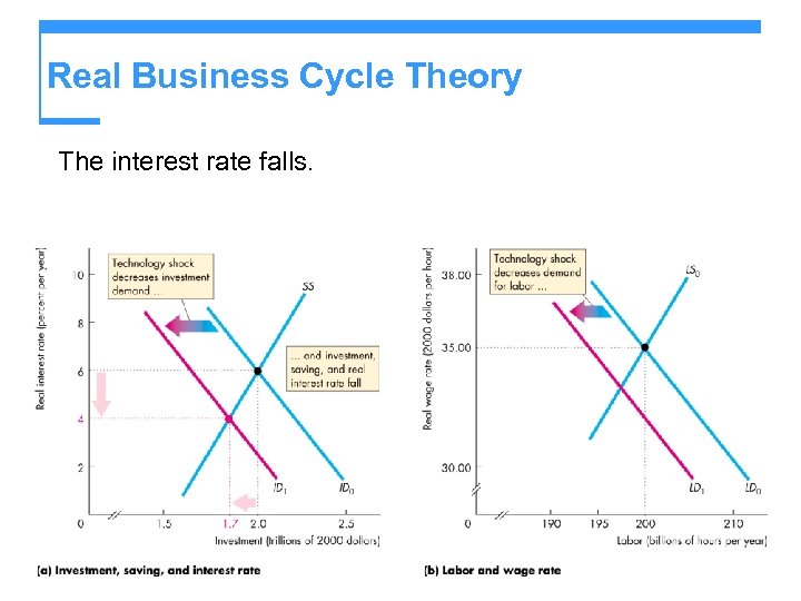 Real Business Cycle Theory The interest rate falls. 