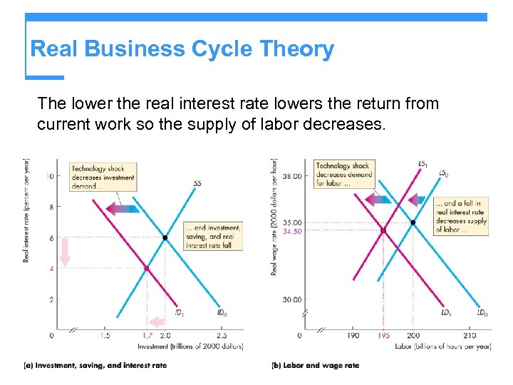 Real Business Cycle Theory The lower the real interest rate lowers the return from