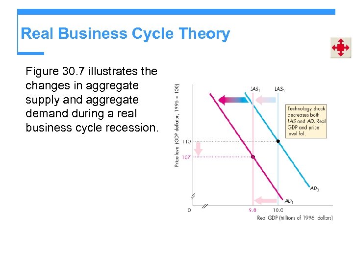 Real Business Cycle Theory Figure 30. 7 illustrates the changes in aggregate supply and