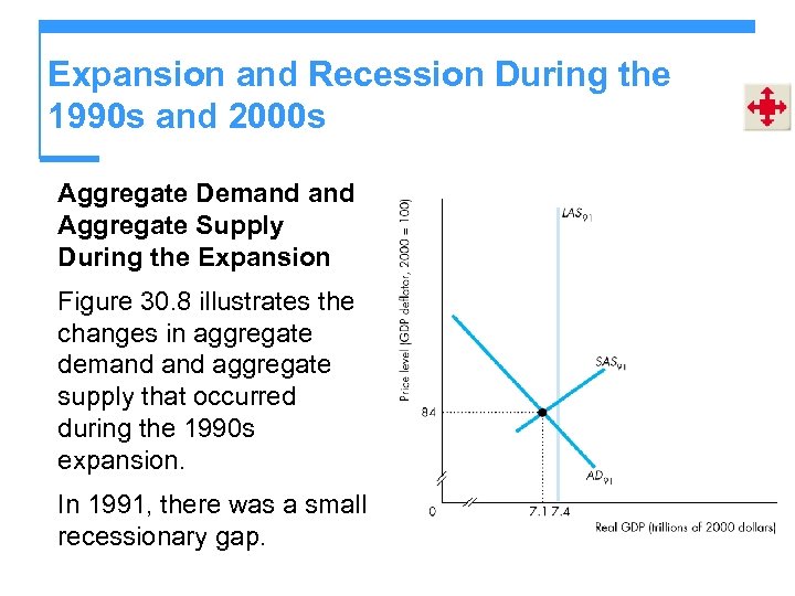 Expansion and Recession During the 1990 s and 2000 s Aggregate Demand Aggregate Supply