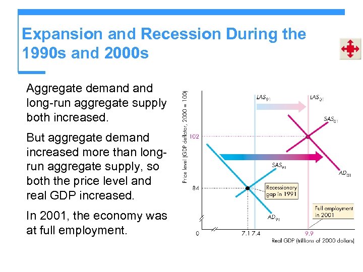 Expansion and Recession During the 1990 s and 2000 s Aggregate demand long-run aggregate