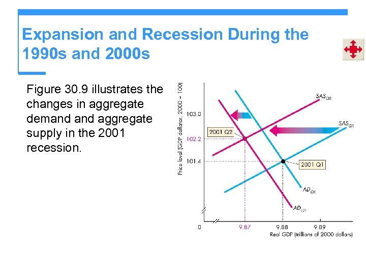 Expansion and Recession During the 1990 s and 2000 s Figure 30. 9 illustrates