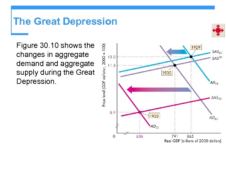 The Great Depression Figure 30. 10 shows the changes in aggregate demand aggregate supply