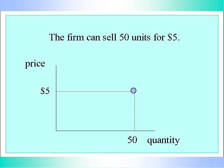 The firm can sell 50 units for $5. price $5 50 quantity 