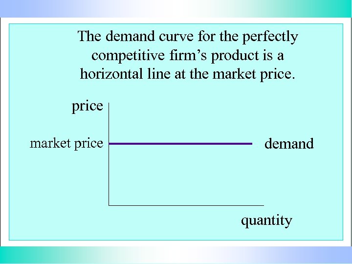 The demand curve for the perfectly competitive firm’s product is a horizontal line at