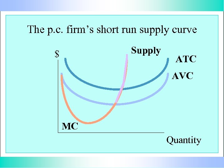 The p. c. firm’s short run supply curve Supply $ ATC AVC MC Quantity