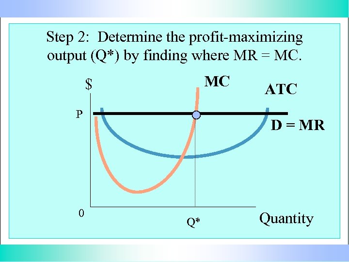 Step 2: Determine the profit-maximizing output (Q*) by finding where MR = MC. MC