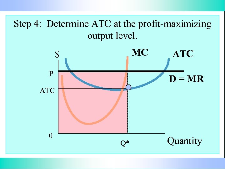 Step 4: Determine ATC at the profit-maximizing output level. MC $ P ATC D