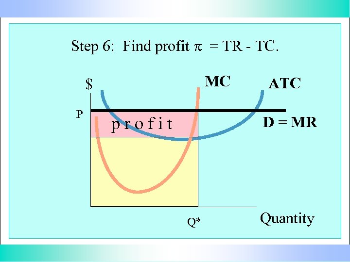 Step 6: Find profit p = TR - TC. MC $ P ATC D