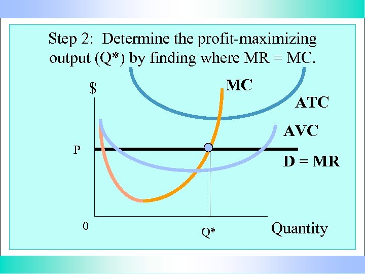 Step 2: Determine the profit-maximizing output (Q*) by finding where MR = MC. MC