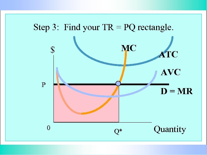 Step 3: Find your TR = PQ rectangle. $ MC ATC AVC P D