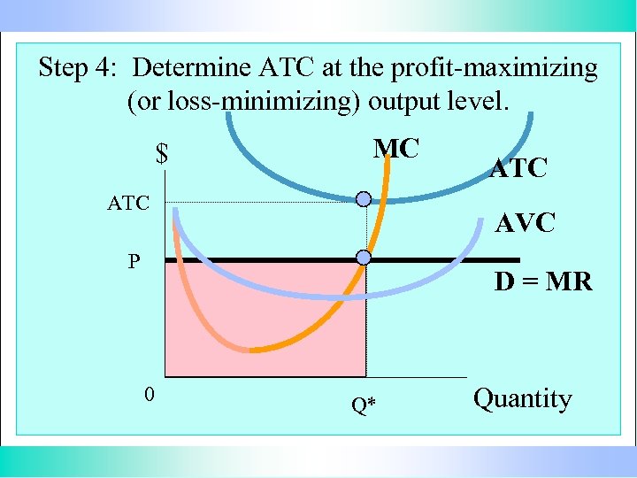 Step 4: Determine ATC at the profit-maximizing (or loss-minimizing) output level. $ MC ATC