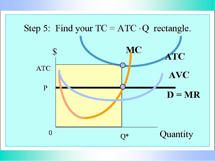 Step 5: Find your TC = ATC. Q rectangle. $ MC ATC AVC P
