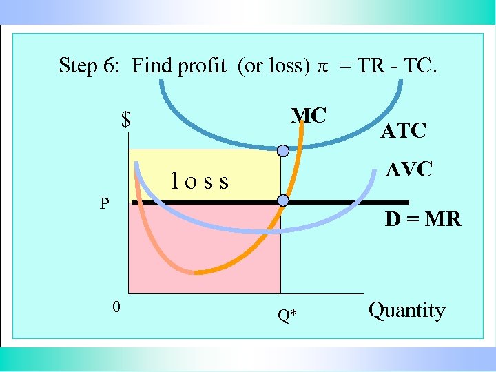Step 6: Find profit (or loss) p = TR - TC. MC $ ATC