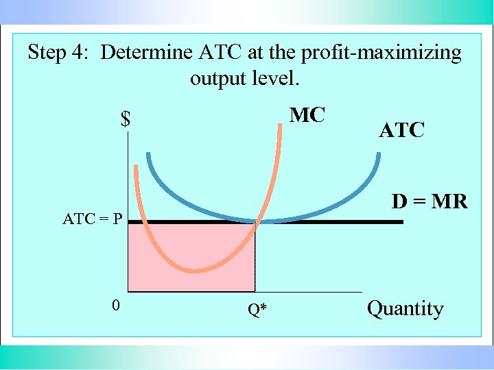 Step 4: Determine ATC at the profit-maximizing output level. MC $ D = MR