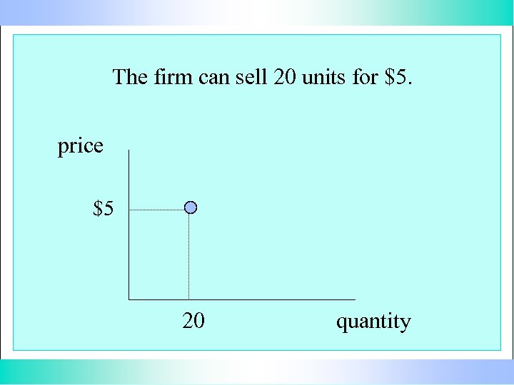 The firm can sell 20 units for $5. price $5 20 quantity 