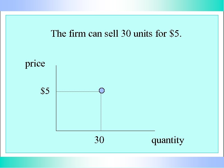 The firm can sell 30 units for $5. price $5 30 quantity 