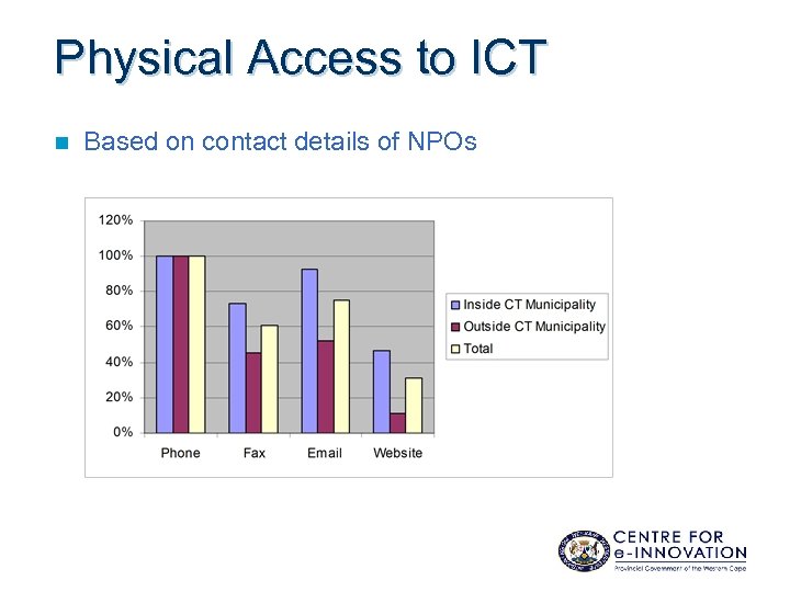 Physical Access to ICT n Based on contact details of NPOs 
