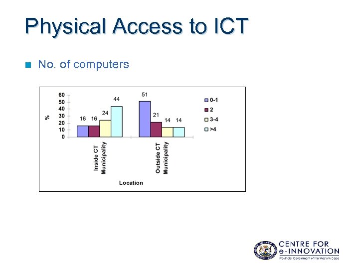 Physical Access to ICT n No. of computers 