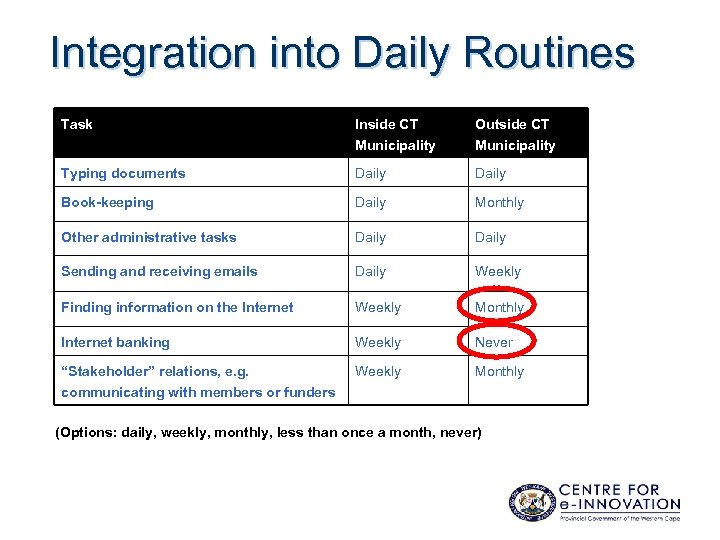 Integration into Daily Routines Task Inside CT Outside CT Municipality Typing documents Daily Book-keeping