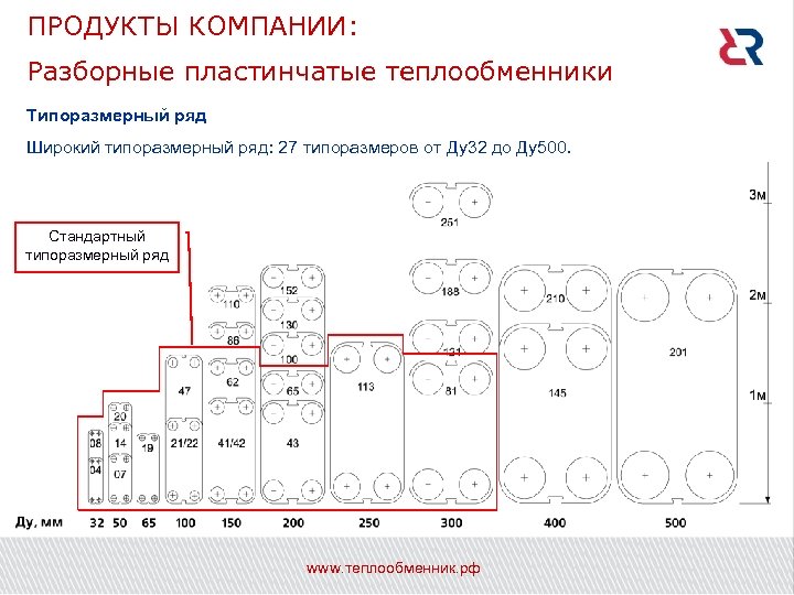 ПРОДУКТЫ КОМПАНИИ: Разборные пластинчатые теплообменники Типоразмерный ряд Широкий типоразмерный ряд: 27 типоразмеров от Ду32