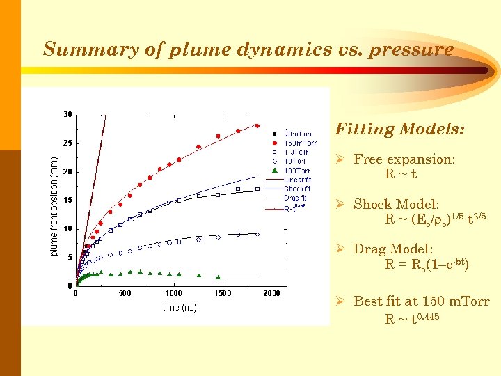 Summary of plume dynamics vs. pressure Fitting Models: Ø Free expansion: R~t Ø Shock