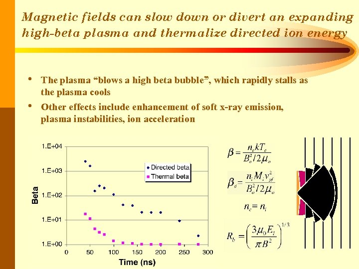 Magnetic fields can slow down or divert an expanding high-beta plasma and thermalize directed