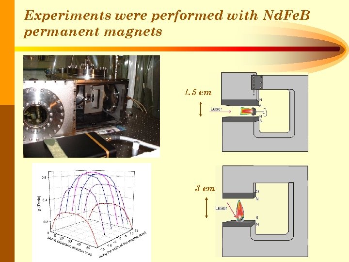 Experiments were performed with Nd. Fe. B permanent magnets 1. 5 cm 3 cm