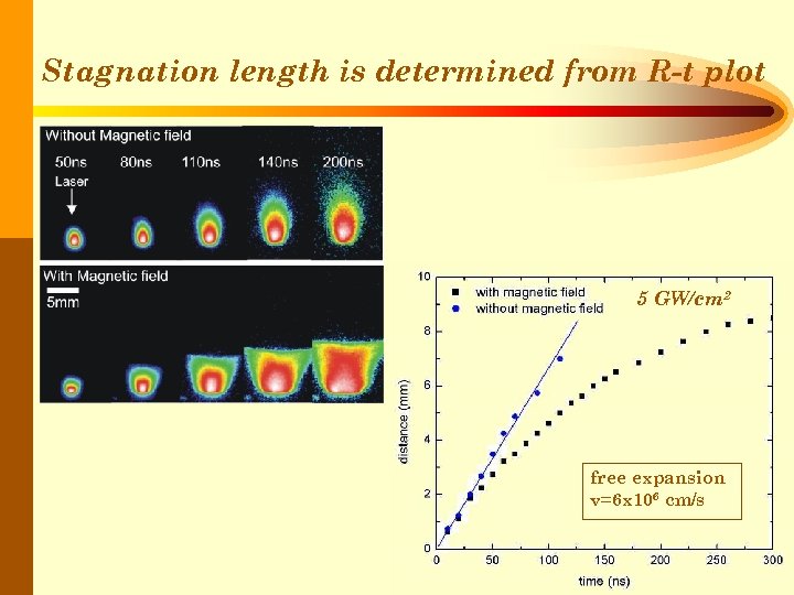 Stagnation length is determined from R-t plot 5 GW/cm 2 free expansion v=6 x