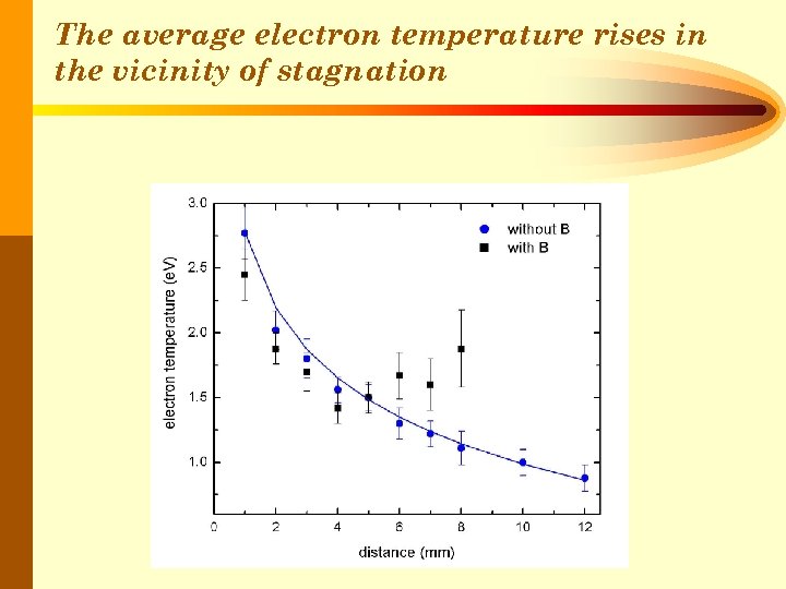 The average electron temperature rises in the vicinity of stagnation 