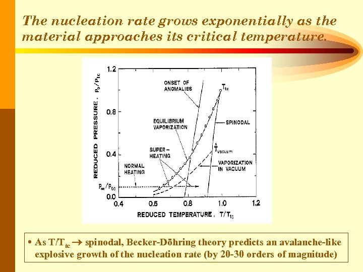 The nucleation rate grows exponentially as the material approaches its critical temperature. • As