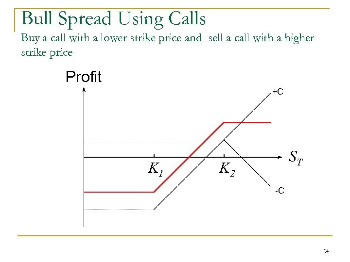 Bull Spread Using Calls Buy a call with a lower strike price and sell