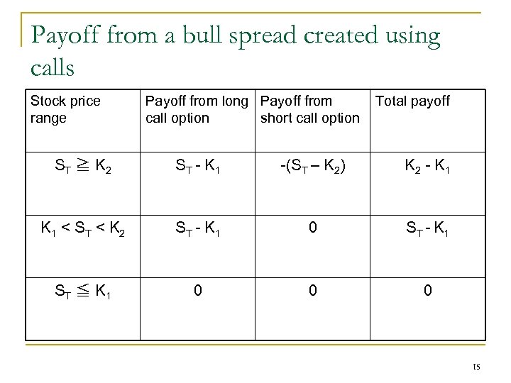 Payoff from a bull spread created using calls Stock price range Payoff from long