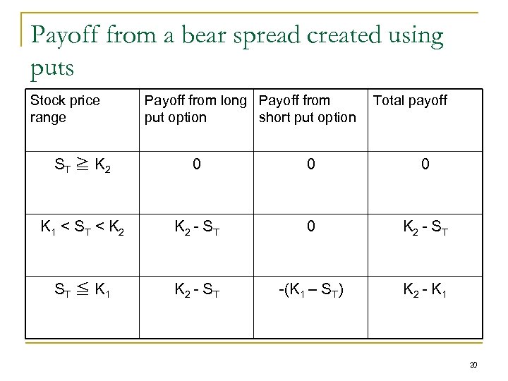 Payoff from a bear spread created using puts Stock price range Payoff from long