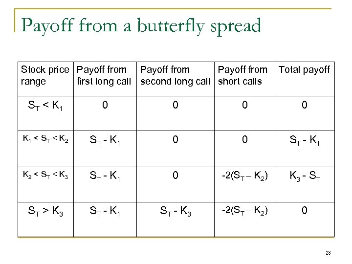 Payoff from a butterfly spread Stock price Payoff from range first long call second