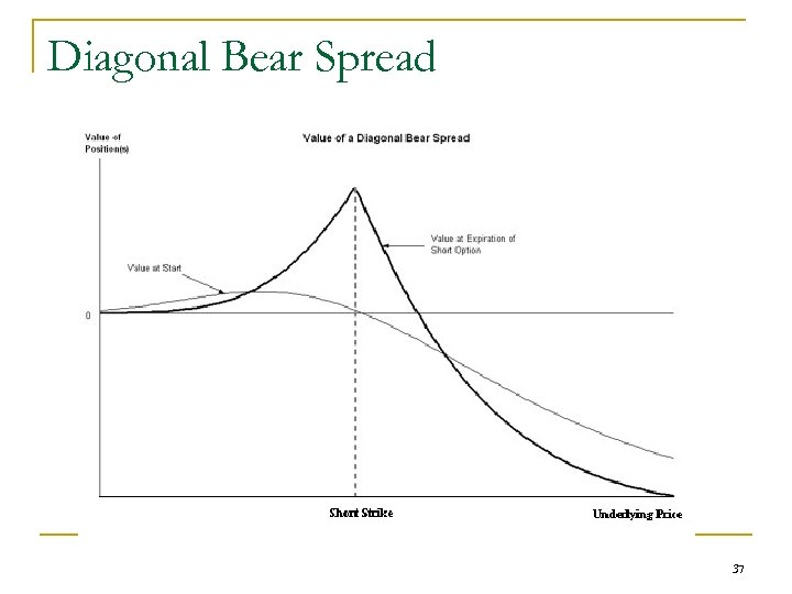 Diagonal Bear Spread 37 
