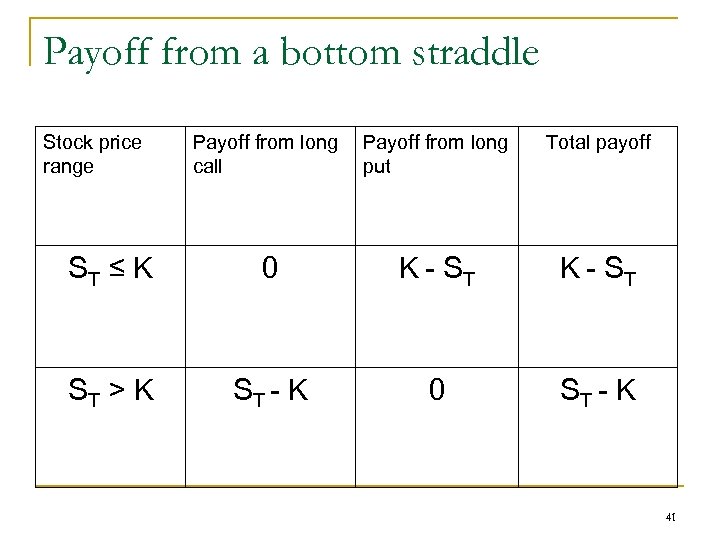 Payoff from a bottom straddle Stock price range Payoff from long call Payoff from