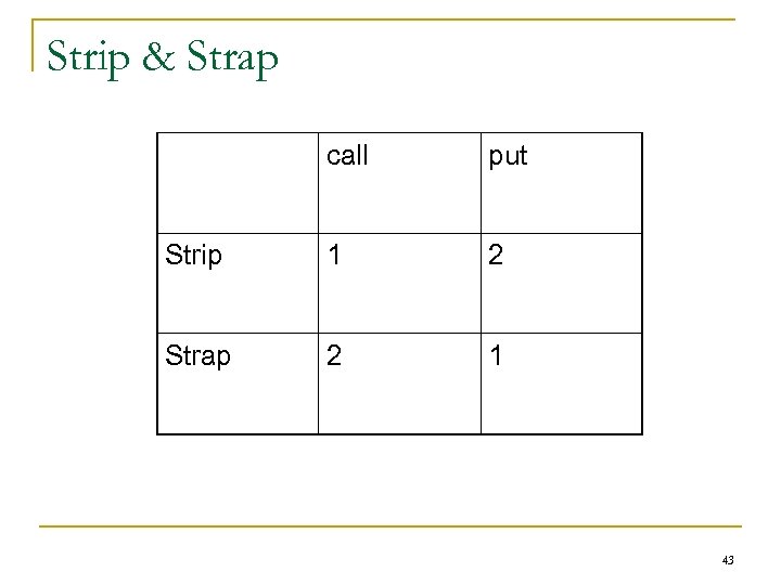 Strip & Strap call put Strip 1 2 Strap 2 1 43 