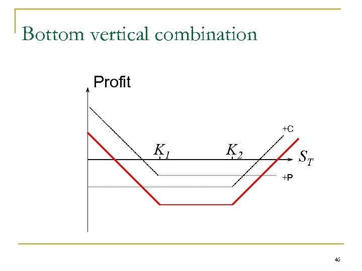 Bottom vertical combination Profit +C K 1 K 2 ST +P 46 