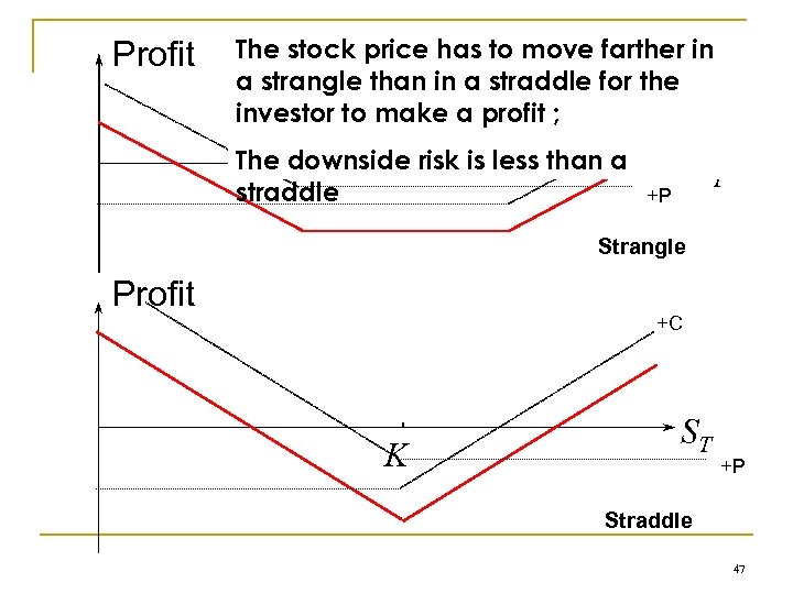 Profit The stock price has to move farther in a strangle than in a