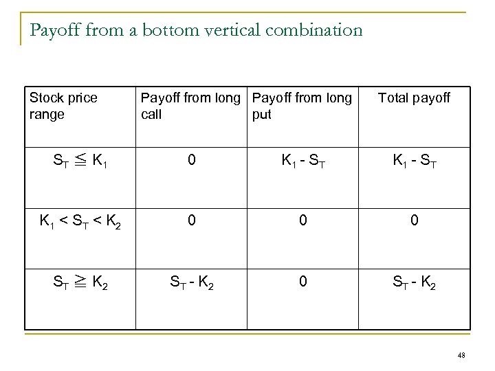 Payoff from a bottom vertical combination Stock price range Payoff from long call put