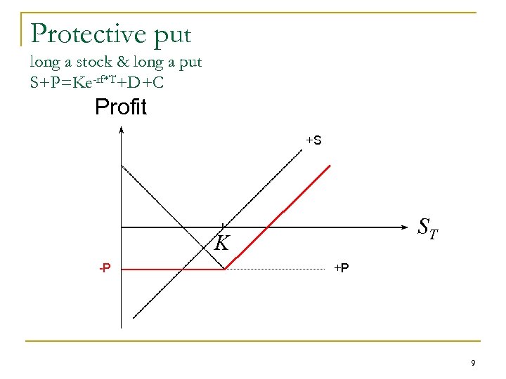 Protective put long a stock & long a put S+P=Ke-rf*T+D+C Profit +S ST K