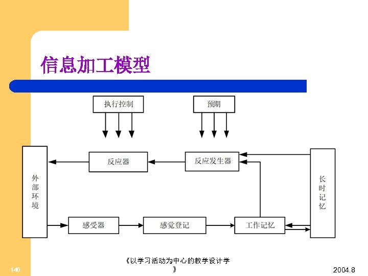 信息加 模型 140 《以学习活动为中心的教学设计学 》 2004. 8 