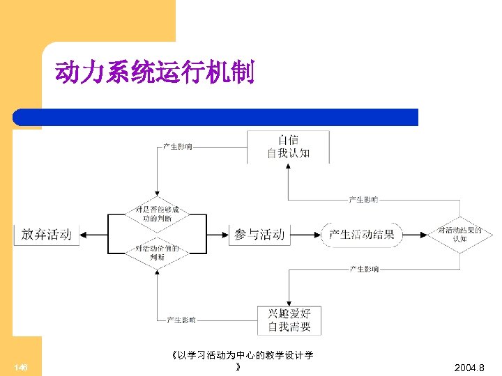 动力系统运行机制 146 《以学习活动为中心的教学设计学 》 2004. 8 