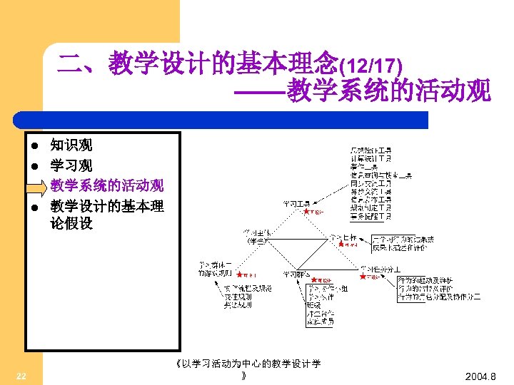 二、教学设计的基本理念(12/17) ——教学系统的活动观 l l 22 知识观 学习观 教学系统的活动观 教学设计的基本理 论假设 《以学习活动为中心的教学设计学 》 2004. 8