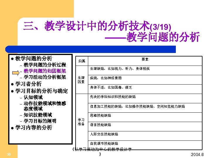 三、教学设计中的分析技术(3/19) ——教学问题的分析 l 教学问题的分析 – – – 教学问题的分析过程 教学问题的归因框架 学习活动的分析框架 学习者分析 l 学习目标的分析与确定 l
